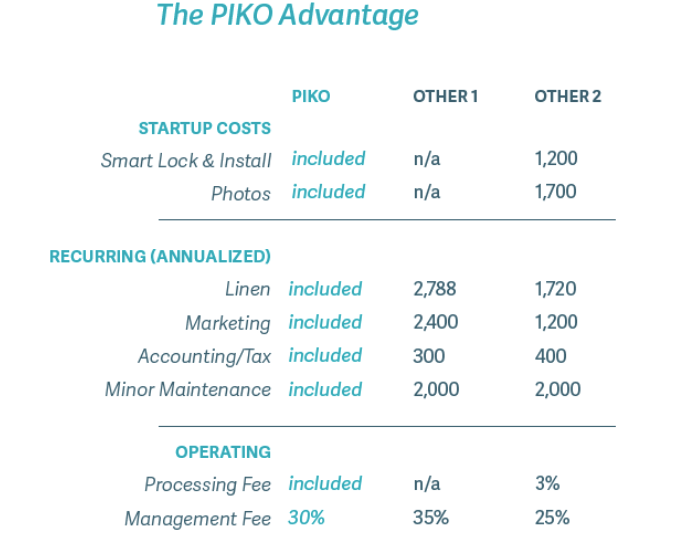 Chart of the PIKO advantages