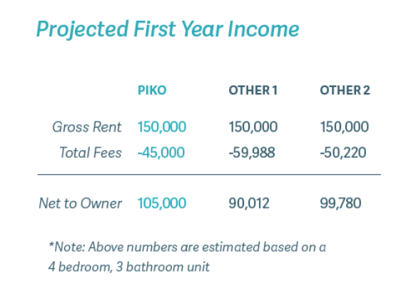 Chart of projected first year income with PIKO